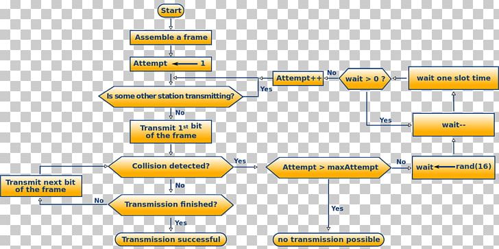 Carrier-sense Multiple Access With Collision Detection Carrier-sense Multiple Access With Collision Avoidance Algorithm PNG, Clipart, Algorithm, Alohanet, Angle, Area, Brand Free PNG Download