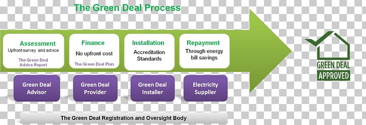 The Green Deal Fuel Poverty Efficient Energy Use Building Insulation Dealz PNG, Clipart, Area, Body Part, Brand, Building Insulation, Communication Free PNG Download
