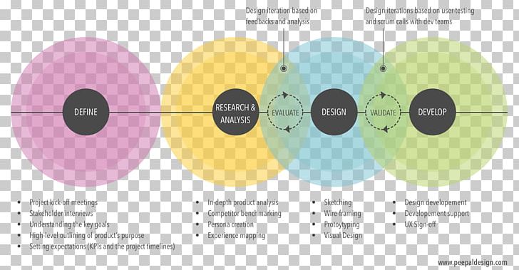 Product Design User Experience Design Graphic Design PNG, Clipart, Art, Brand, Business, Business Process, Circle Free PNG Download