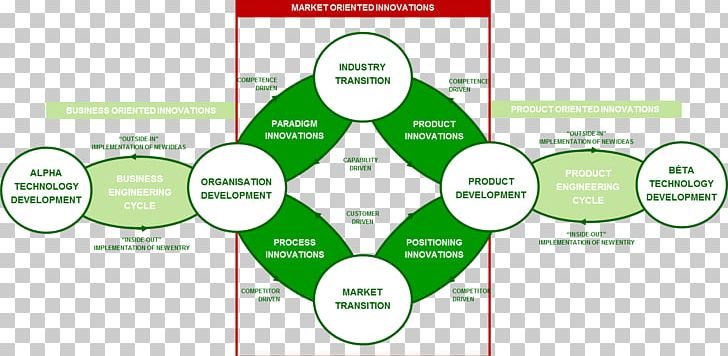 Business Plan Organization Business Model Innovation New Product Development PNG, Clipart, Bra, Business, Business Development, Business Model, Business Plan Free PNG Download
