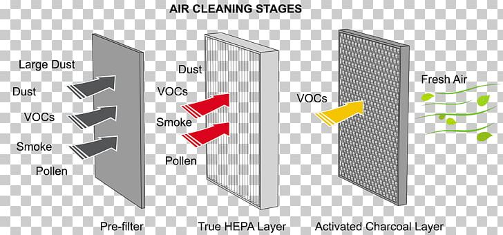 Air Filter HEPA Carbon Filtering Air Purifiers Filtration PNG, Clipart, Activated Carbon, Air, Air Filter, Air Purifiers, Angle Free PNG Download