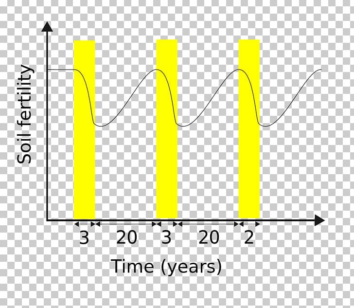 Shifting Cultivation Agriculture Diagram Chart Soil Fertility PNG, Clipart, Agriculture, Angle, Area, Brand, Cartesian Coordinate System Free PNG Download
