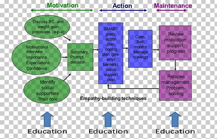 Behavior Change Method Behavioural Change Theories Motivation PNG, Clipart, Angle, Area, Behavior, Behavior Change, Behavioural Change Theories Free PNG Download