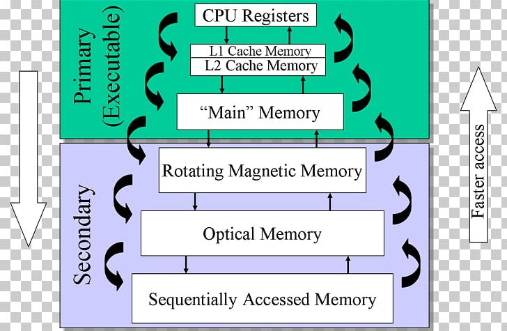 Memory Management Computer Memory Memory Hierarchy Computer Hardware PNG, Clipart, Angle, Area, Central Processing Unit, Communication, Computer Free PNG Download