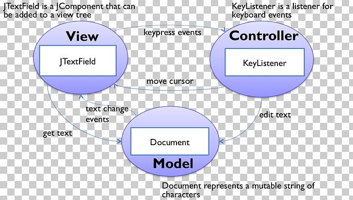 Model–view–controller Swing Java Event Spring Framework PNG, Clipart, Area, Aspnet Mvc, Computer Software, Diagram, Event Free PNG Download