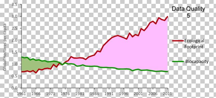Earth Overshoot Day Ecological Footprint Biocapacity Ecology Natural Resource PNG, Clipart, Angle, Area, Biology, Biosphere, Border Free PNG Download