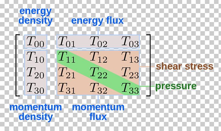 Electromagnetic Stress–energy Tensor Momentum PNG, Clipart, Angle, Area, Diagram, Einstein Field Equations, Energy Free PNG Download