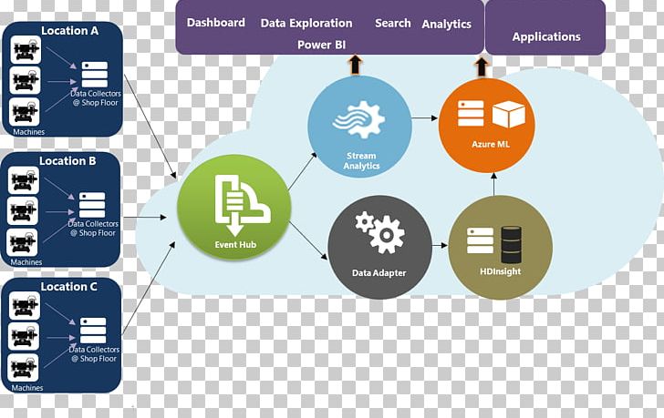 Big Data Internet Of Things Diagram Data Warehouse Data Analysis PNG, Clipart, Architecture, Big Data, Brand, Business, Communication Free PNG Download