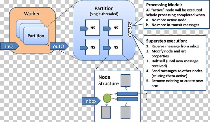 Graph Computation Execution Vertex Algorithm PNG, Clipart, Algorithm, Angle, Area, Batch Processing, Bsp Free PNG Download