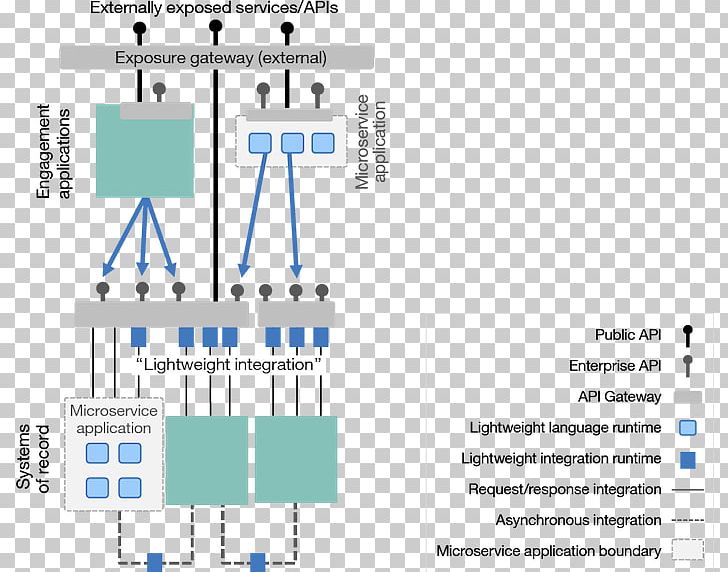 Enterprise Service Bus Computer Software Software Architecture Microservices Scalability PNG, Clipart, Angle, Architecture, Area, Brand, Bus Free PNG Download