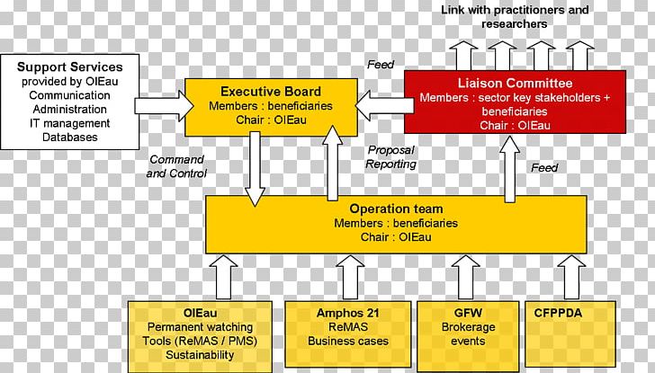 Organizational Structure Project Management Project Management PNG, Clipart, Angle, Area, Conceptual Model, Construction, Control Free PNG Download