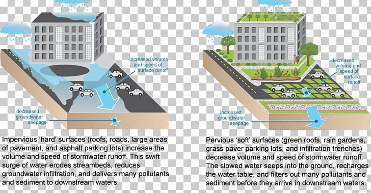 Green Infrastructure Impervious Surface Urban Runoff Stormwater PNG, Clipart, Area, Green Infrastructure, Green Roof, Impervious Surface, Infrastructure Free PNG Download