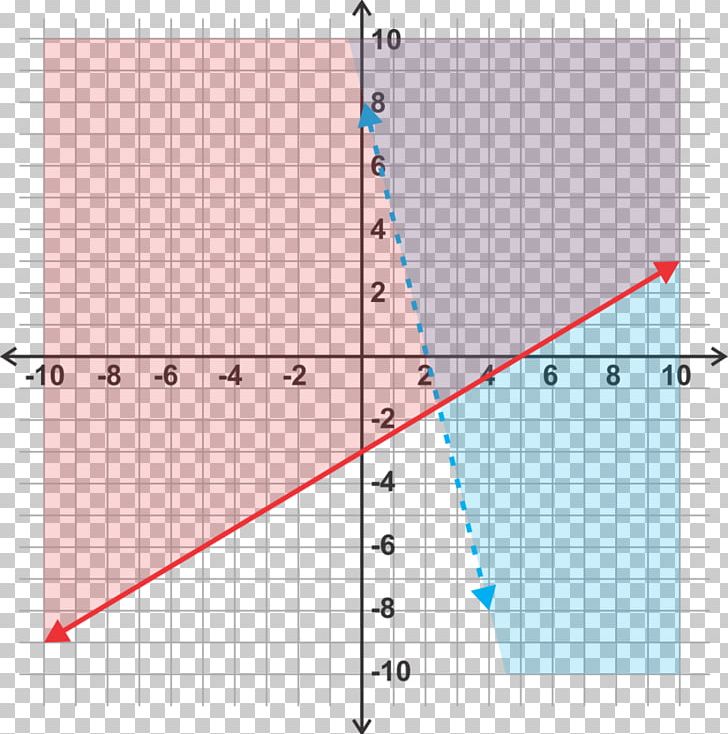 System Of Linear Equations Linear Inequality PNG, Clipart, Algebra, Angle, Area, Circle, Diagram Free PNG Download