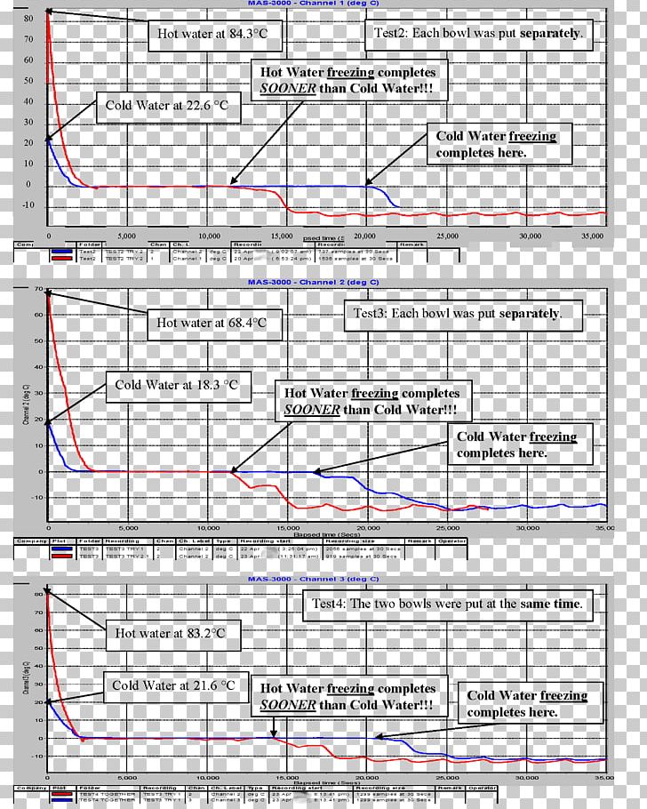 Freezing Water Experiment Science Project Mpemba Effect PNG, Clipart, Angle, Area, Boiling, Diagram, Drawing Free PNG Download