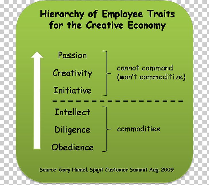 Trait Theory Creativity Creative Economy Hierarchy PNG, Clipart,  Free PNG Download