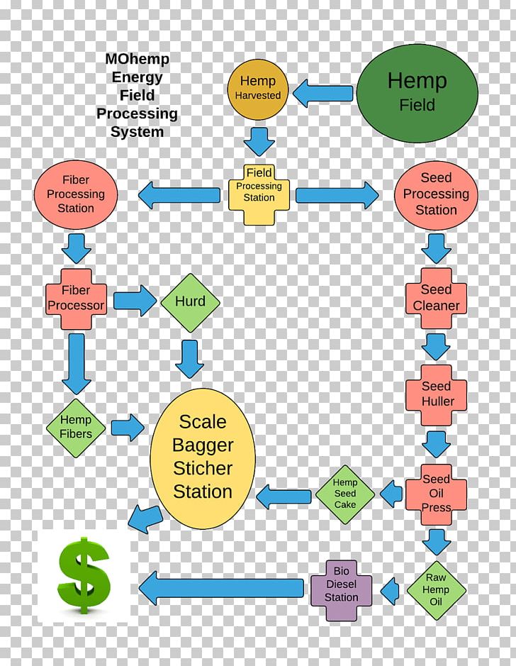 Diagram Hemp Flowchart Process Paper PNG, Clipart, Area, Cannabis, Communication, Diagram, Energy Free PNG Download