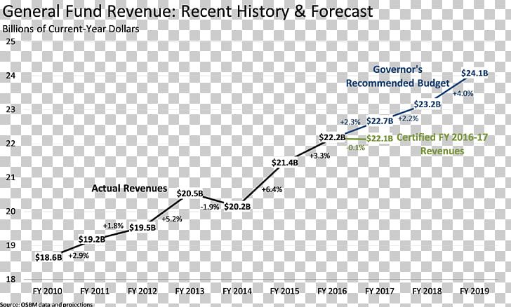 North Carolina Tax Cut Revenue Document PNG, Clipart, Angle, Diagram, Document, Economic Development, Line Free PNG Download