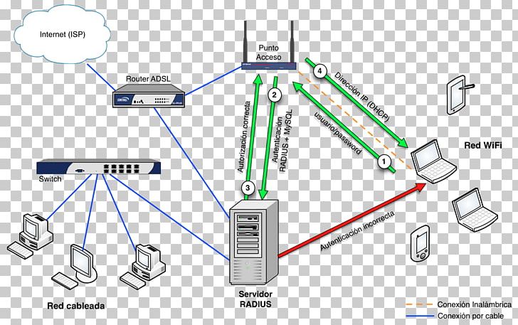 RADIUS Wireless Network Computer Network Password Authentication Protocol Computer Servers PNG, Clipart, Angle, Area, Authentication, Authorization, Com Free PNG Download