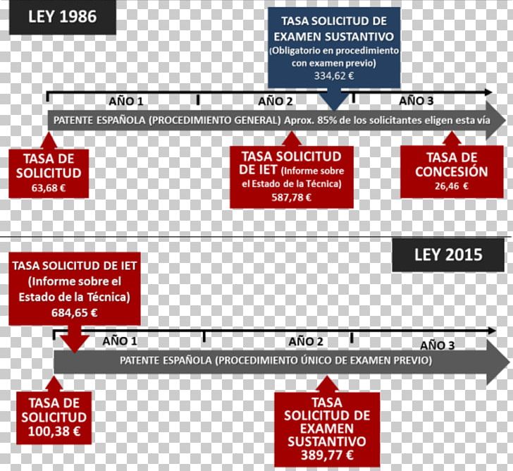 Spanish Patent And Trademark Office Statute Spanish Patent And Trademark Office Fee PNG, Clipart, Area, Brand, Concession, Design Patent, Diagram Free PNG Download