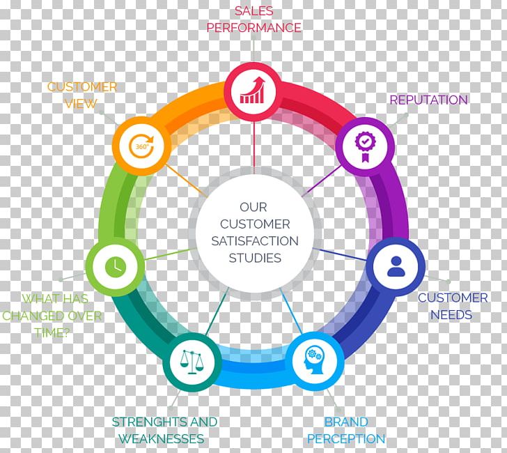 Infographic Content Marketing Management PNG, Clipart, Brand, Circle, Communication, Computer Software, Content Marketing Free PNG Download