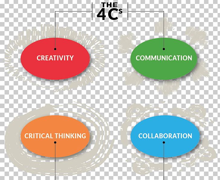 Project-based Learning Teaching Method Skill PNG, Clipart, Area, Brand, Circle, Diagram, Instancebased Learning Free PNG Download