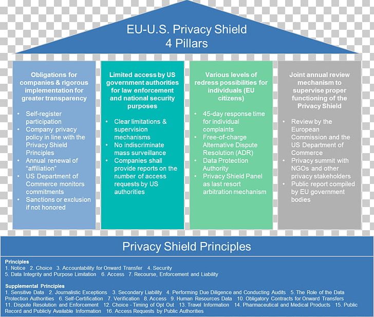 European Union EU-US Privacy Shield Information Privacy General Data Protection Regulation Data Protection Directive PNG, Clipart, Advertising, Brand, Brochure, Data Protection , Data Protection Act 1998 Free PNG Download