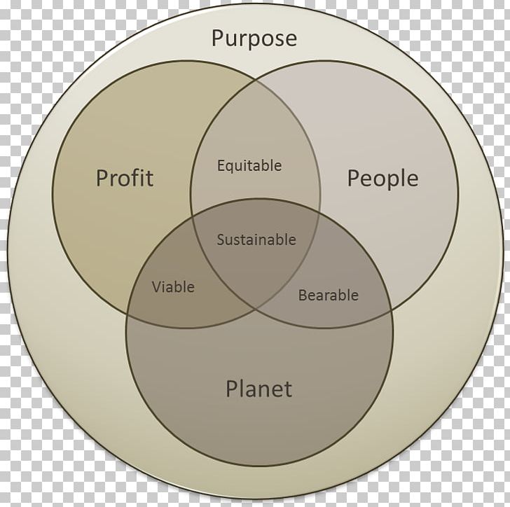 Triple Bottom Line Social Enterprise Sustainability Business Social Entrepreneurship PNG, Clipart, Business, Business Model, Circle, Corporate Social Responsibility, Entrepreneurship Free PNG Download