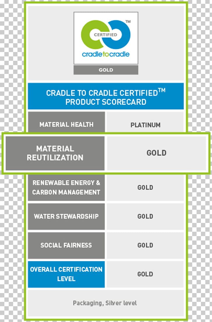 Cradle-to-cradle Design Recycling Leadership In Energy And Environmental Design Certification Sustainability PNG, Clipart, Area, Brand, Business, Certification, Cradletocradle Design Free PNG Download