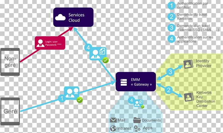 Single Sign-on Security Assertion Markup Language Authentication Kerberos Identity Management PNG, Clipart, Angle, Area, Authentication, Brand, Cloud Computing Free PNG Download