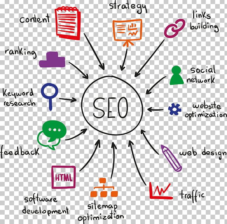 Search Engine Optimization Local Search Engine Optimisation Web Search Engine Business PNG, Clipart, Brand, Circle, Communication, Diagram, Document Free PNG Download