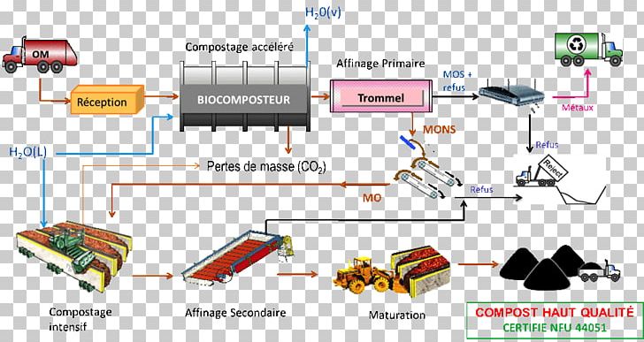 Compostage Organic Farming Municipal Solid Waste PNG, Clipart, Agriculture, Angle, Auto Part, Biogas, Diagram Free PNG Download