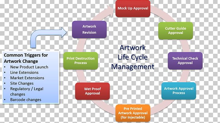 Product Life-cycle Management Work Of Art Organization PNG, Clipart, Art, Art, Brand, Business, Business Plan Free PNG Download