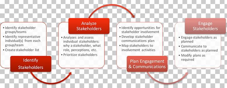 Organization Stakeholder Analysis Stakeholder Engagement Project Stakeholder PNG, Clipart, Brand, Communication, Diagram, Information, Line Free PNG Download