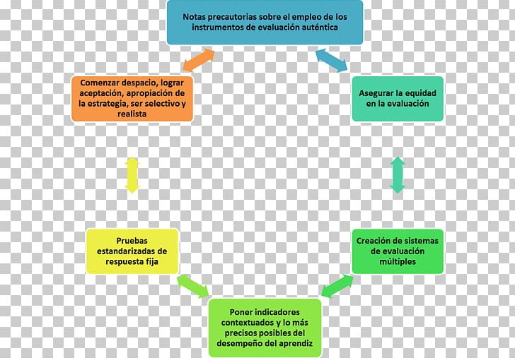 Evaluation Education Idea Context History PNG, Clipart, Angle, Area, Brand, Chart, Communication Free PNG Download