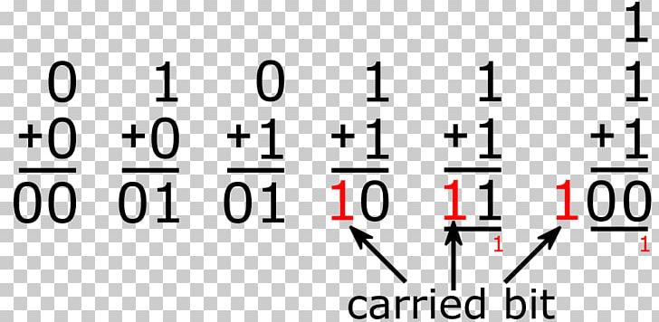 Binary Number Addition Adder Two's Complement PNG, Clipart, Adder, Addition, Angle, Area, Binary Code Free PNG Download