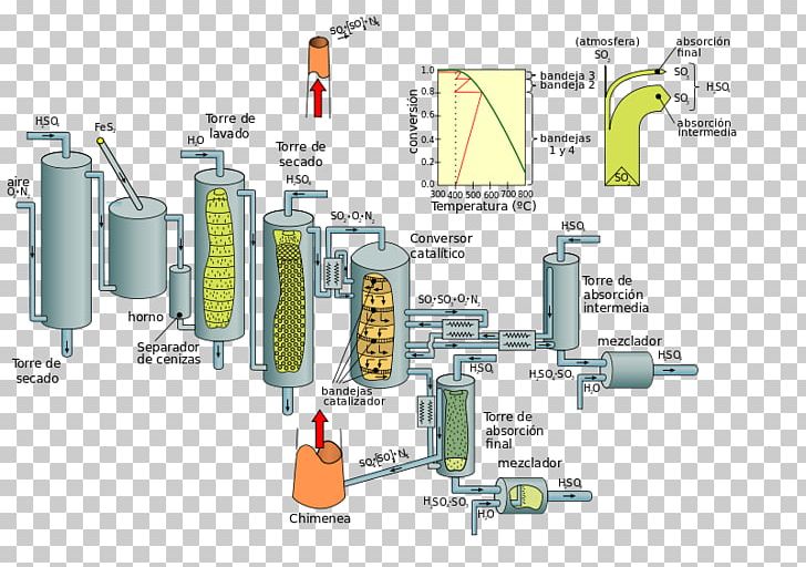 Contact Process Wet Sulfuric Acid Process PNG, Clipart, Absorption, Acid, Chemical Industry, Chemical Substance, Contact Process Free PNG Download