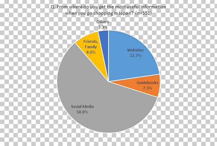 Hong Kong Taiwan Information Business Questionnaire PNG, Clipart, Brand, Business, Circle, Diagram, Hong Kong Free PNG Download