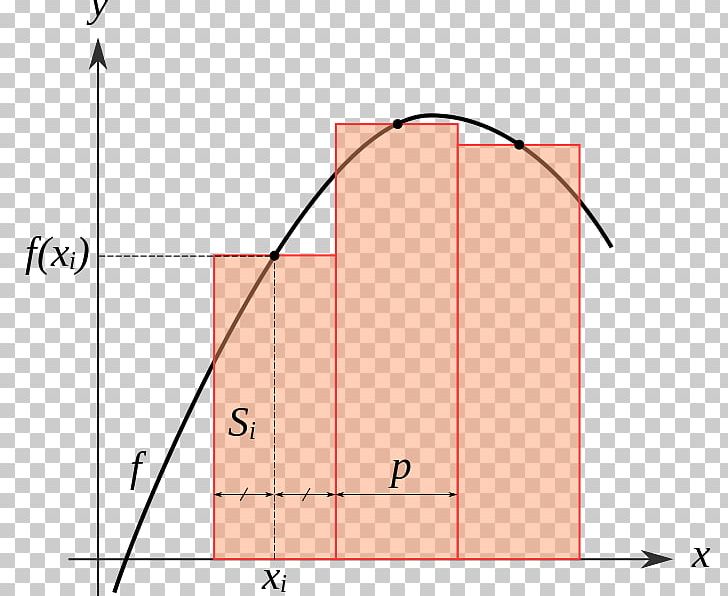 Trapezoidal Rule Integral Numerical Analysis Numerical Integration PNG, Clipart,  Free PNG Download