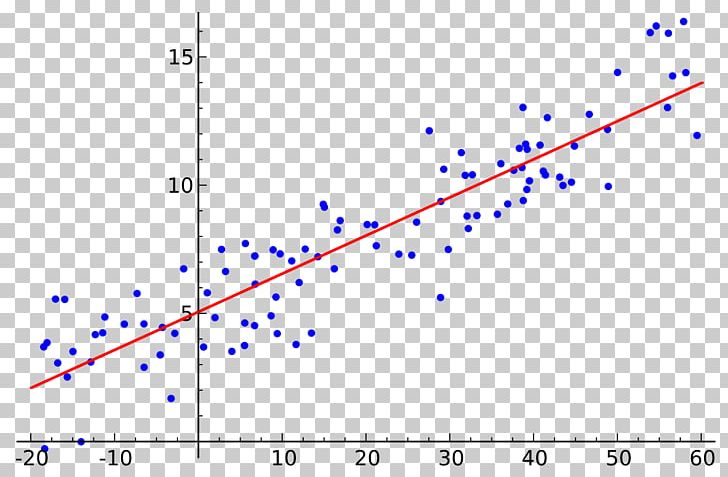 Simple Linear Regression Regression Analysis Variables Statistics PNG, Clipart, Angle, Art, Circle, Correlation And Dependence, Curve Fitting Free PNG Download