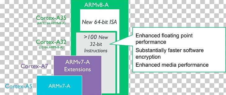ARM Cortex-A5 Multi-core Processor ARM Architecture 32-bit PNG, Clipart, 8 A, 32bit, Apple Watch, Area, Arm Free PNG Download