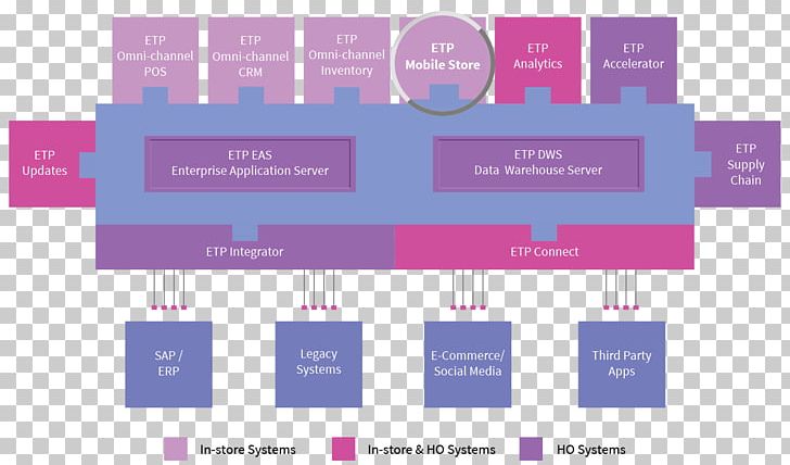 Omnichannel Point Of Sale Retail Computer Software Business PNG, Clipart, Business, Computer Software, Customer Relationship Management, Diagram, Ecommerce Free PNG Download