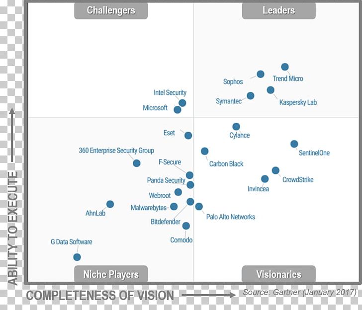 Magic Quadrant Gartner Symantec Endpoint Protection Antivirus Software Endpoint Security PNG, Clipart, Angle, Antivirus Software, Area, Brand, Computer Network Free PNG Download