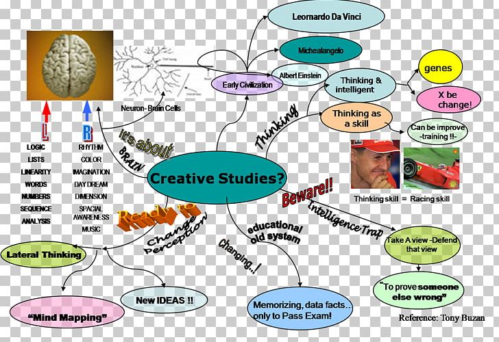 Mind Map Divergent Thinking Thought Creativity PNG, Clipart, Area, Conceptdraw Mindmap, Convergent Thinking, Creativity, Creativity Techniques Free PNG Download