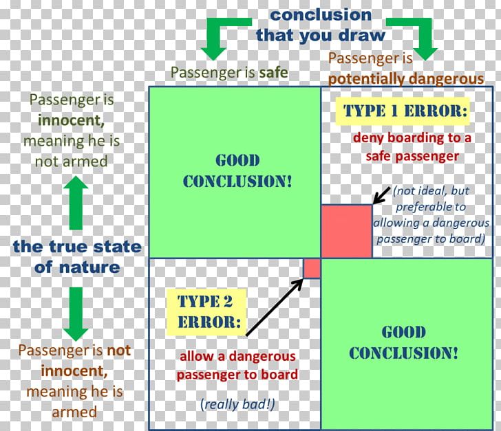 Type I And Type II Errors Statistics Null Hypothesis Statistical Hypothesis Testing PNG, Clipart,  Free PNG Download