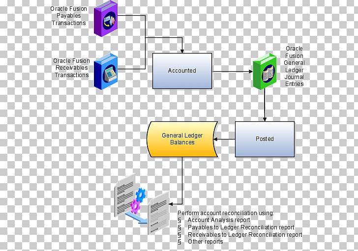 General Ledger Intercompany Reconciliation Oracle Fusion Applications PNG, Clipart, Account, Accounting, Angle, Area, Balance Free PNG Download