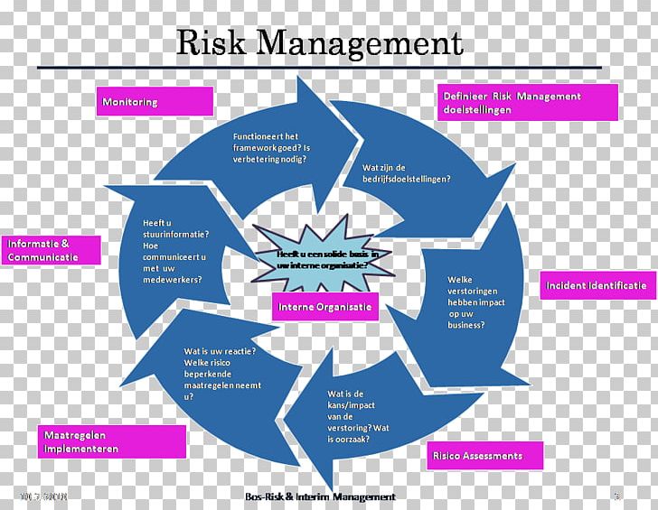 Risk Management Crisis Management Public Relations PNG, Clipart ...
