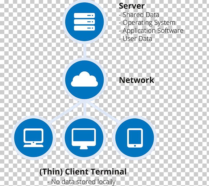 Virtual Desktop Infrastructure Desktop Virtualization Data Center PNG, Clipart, Area, Blue, Brand, Circle, Communication Free PNG Download