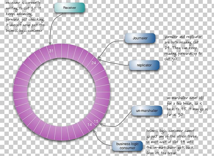 Disruptor LMAX Exchange Circular Buffer Java Software Architecture PNG, Clipart, Blue, Buffer Overflow, Circle, Circular Buffer, Computer Software Free PNG Download