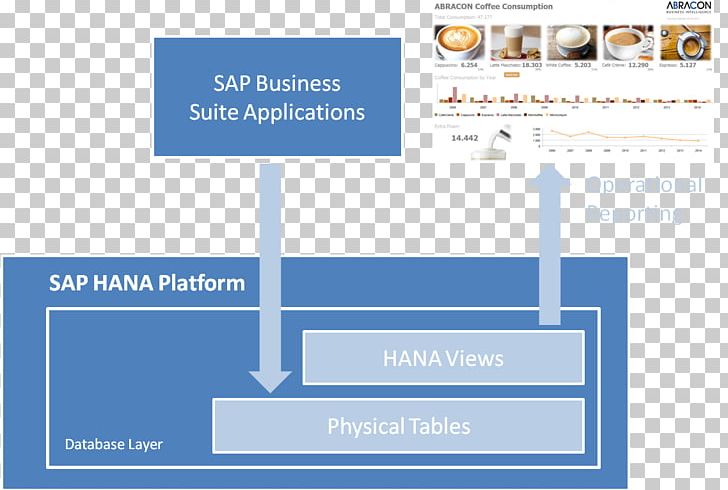 SAP HANA SAP NetWeaver Business Warehouse SAP SE SAP ERP In-memory Database PNG, Clipart, Advertising, Area, Brand, Business Intelligence, Competencia Free PNG Download