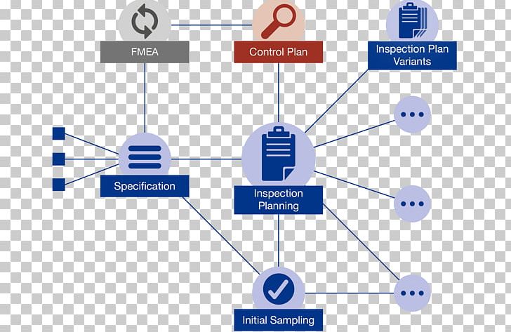 Quality Control Planning Operations Management Document PNG, Clipart, Angle, Area, Brand, Chart, Circle Free PNG Download